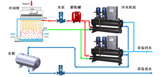 【方法探討】冷水機組與冷卻塔之間如何選配? 【方法探討】冷水機組與冷卻塔之間如何選配?